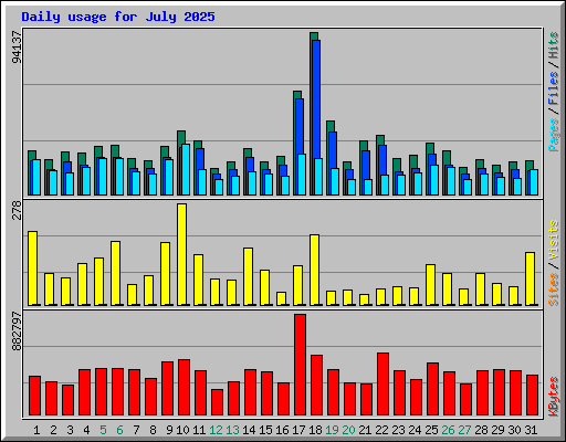 Daily usage for July 2025