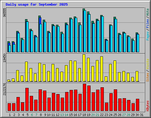 Daily usage for September 2025