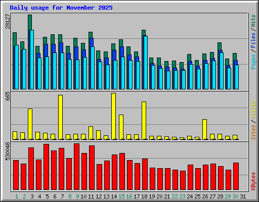 Daily usage for November 2025