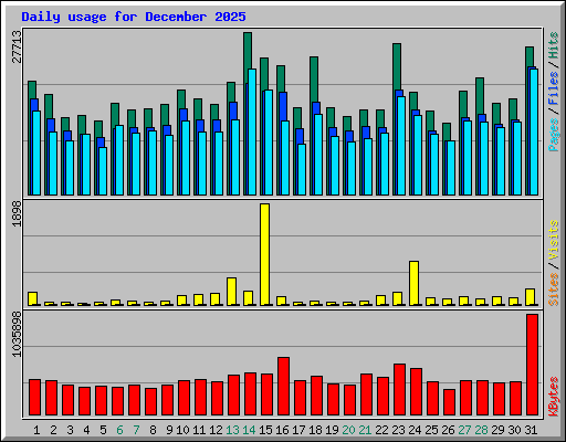 Daily usage for December 2025