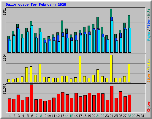 Daily usage for February 2026