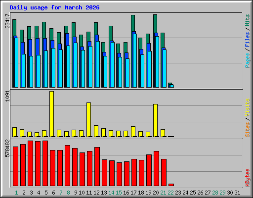 Daily usage for March 2026