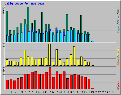 Daily usage for May 2026