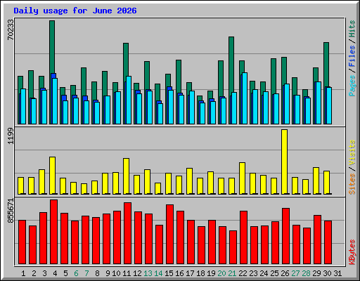 Daily usage for June 2026