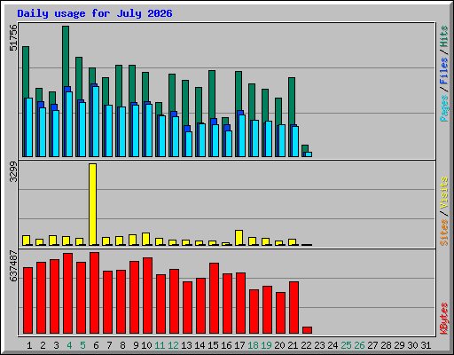 Daily usage for July 2026