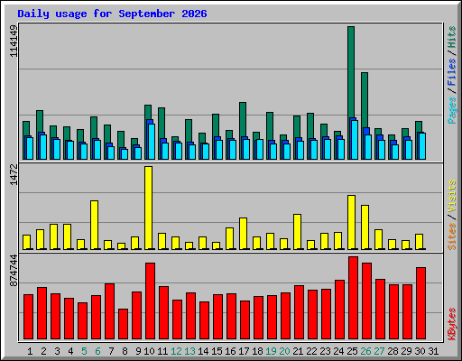 Daily usage for September 2026