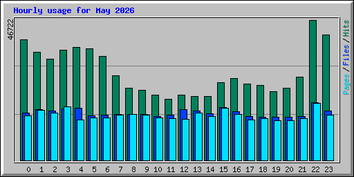 Hourly usage for May 2026