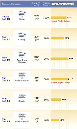 Cleveland Weather Forecast